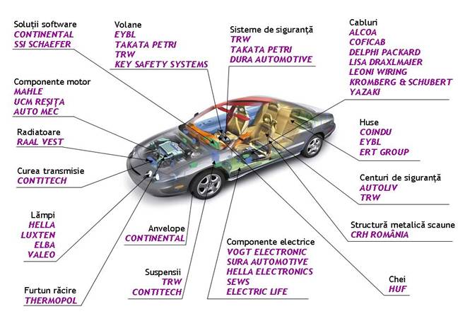 Automotive Industry in West Region Romania